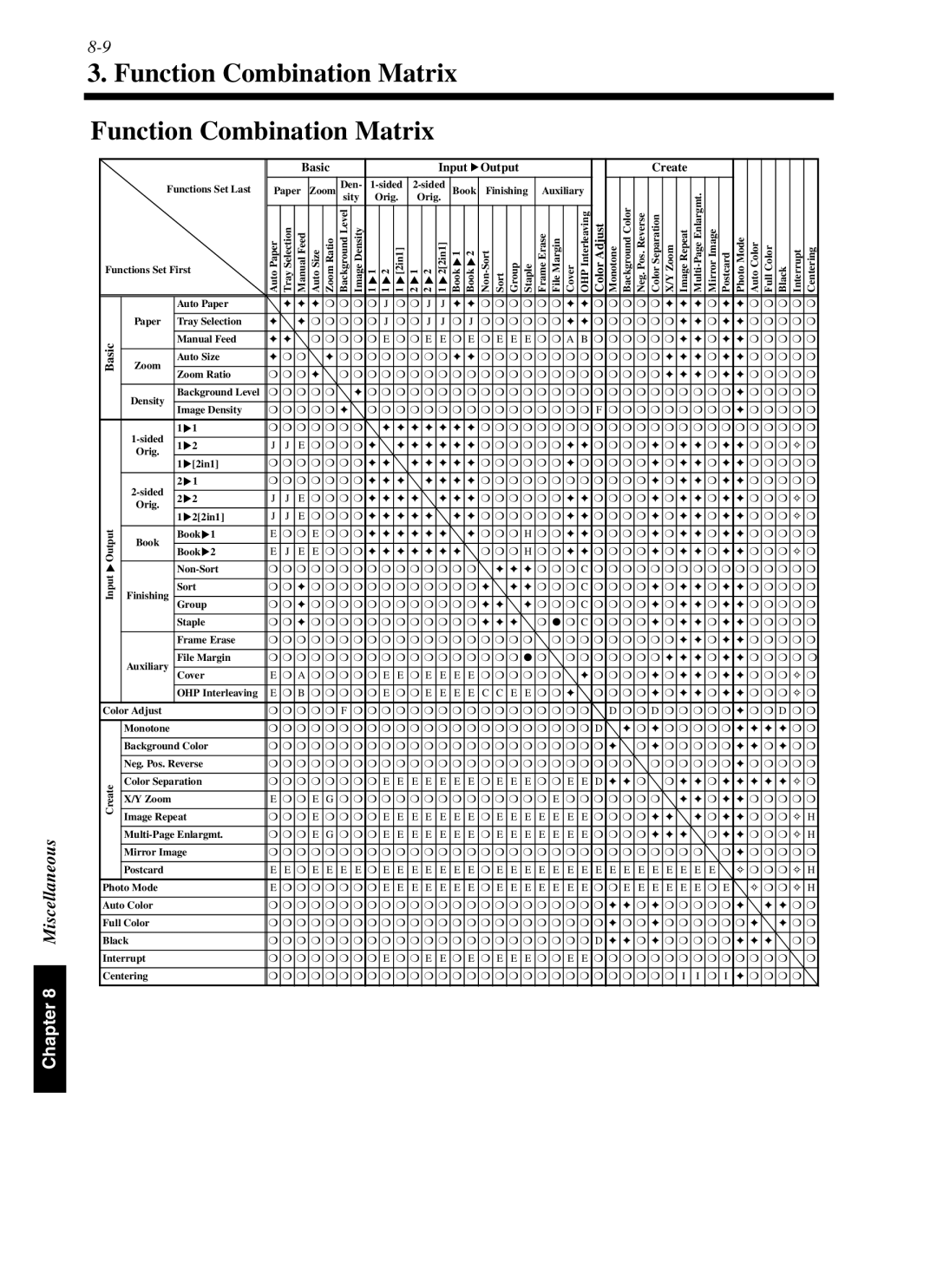 Minolta cf9001 manual Function Combination Matrix Function Combination Matrix, Basic Input Output Create 