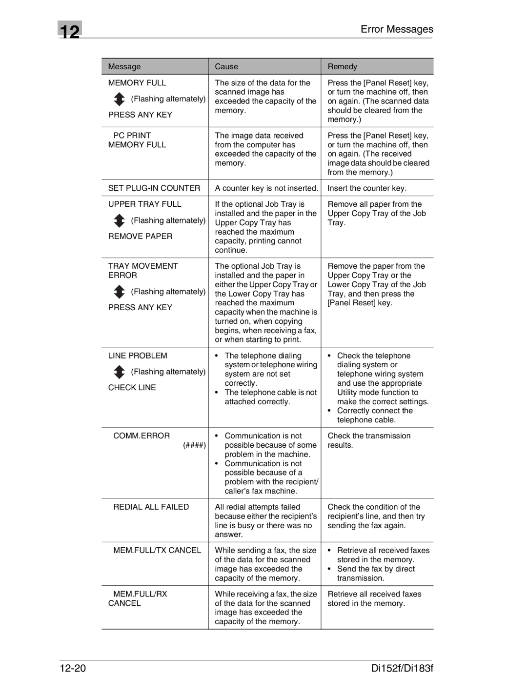 Minolta Di152 183 manual Memory Full, Press ANY KEY, ∗Pc Print∗, SET PLUG-IN Counter, Upper Tray Full, Tray Movement, Error 