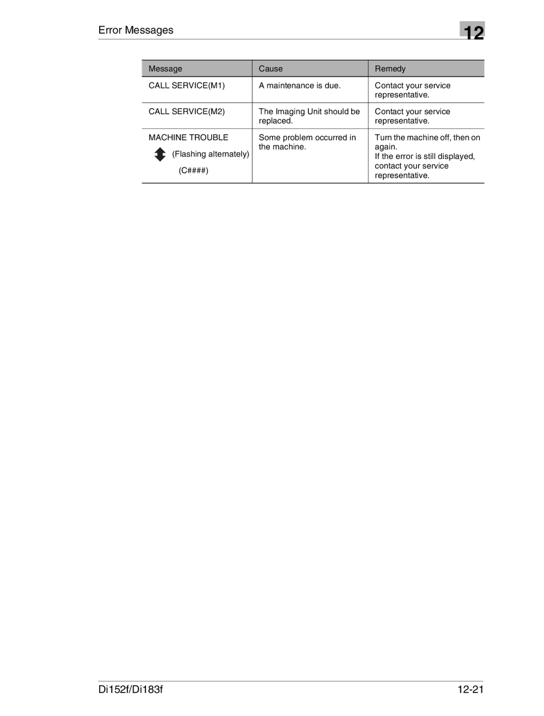 Minolta Di152 183 manual Di152f/Di183f 12-21, Call SERVICEM1, Call SERVICEM2, Machine Trouble 