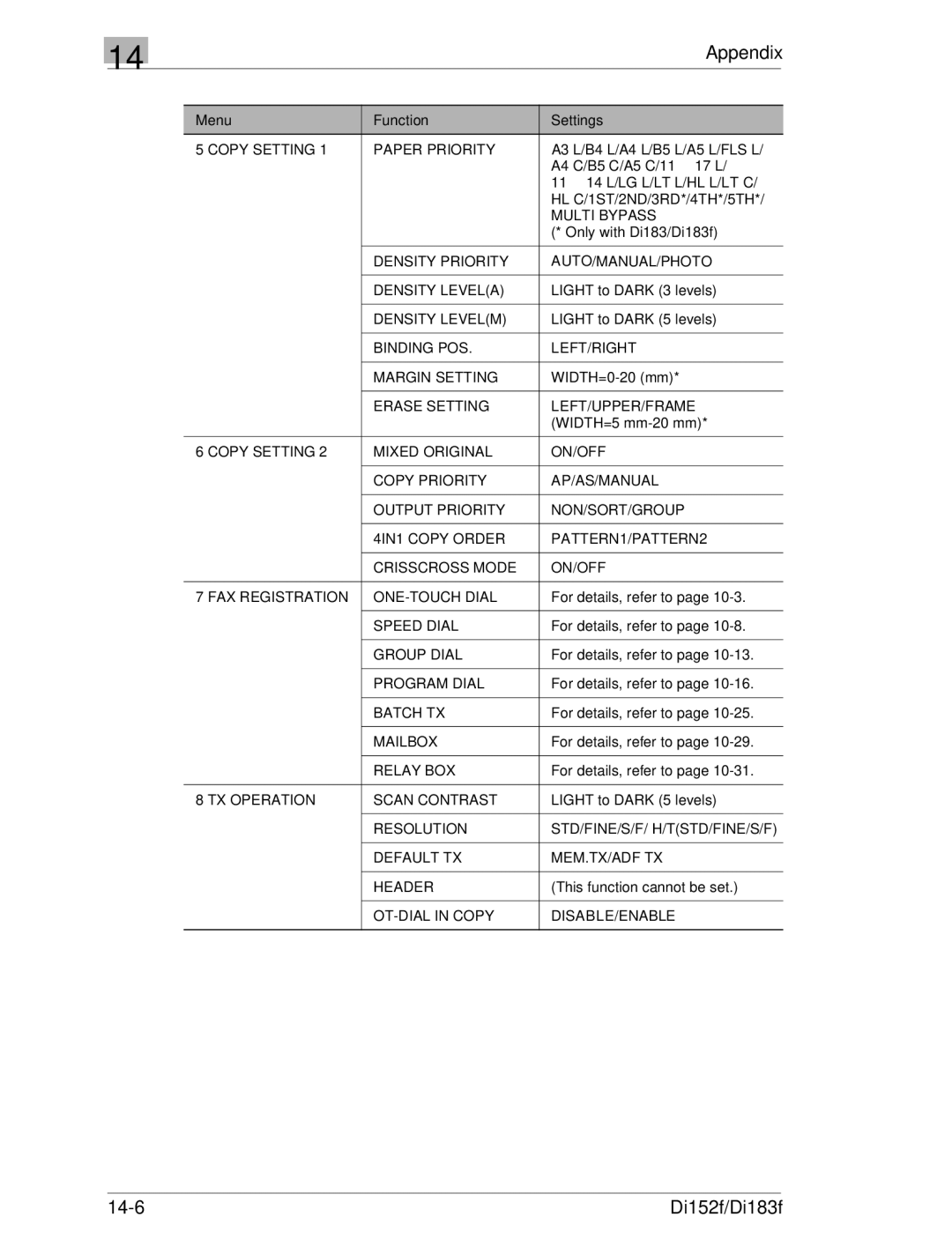 Minolta Di152 183 manual Copy Setting Paper Priority, Multi Bypass, Density Priority AUTO/MANUAL/PHOTO Density Levela 