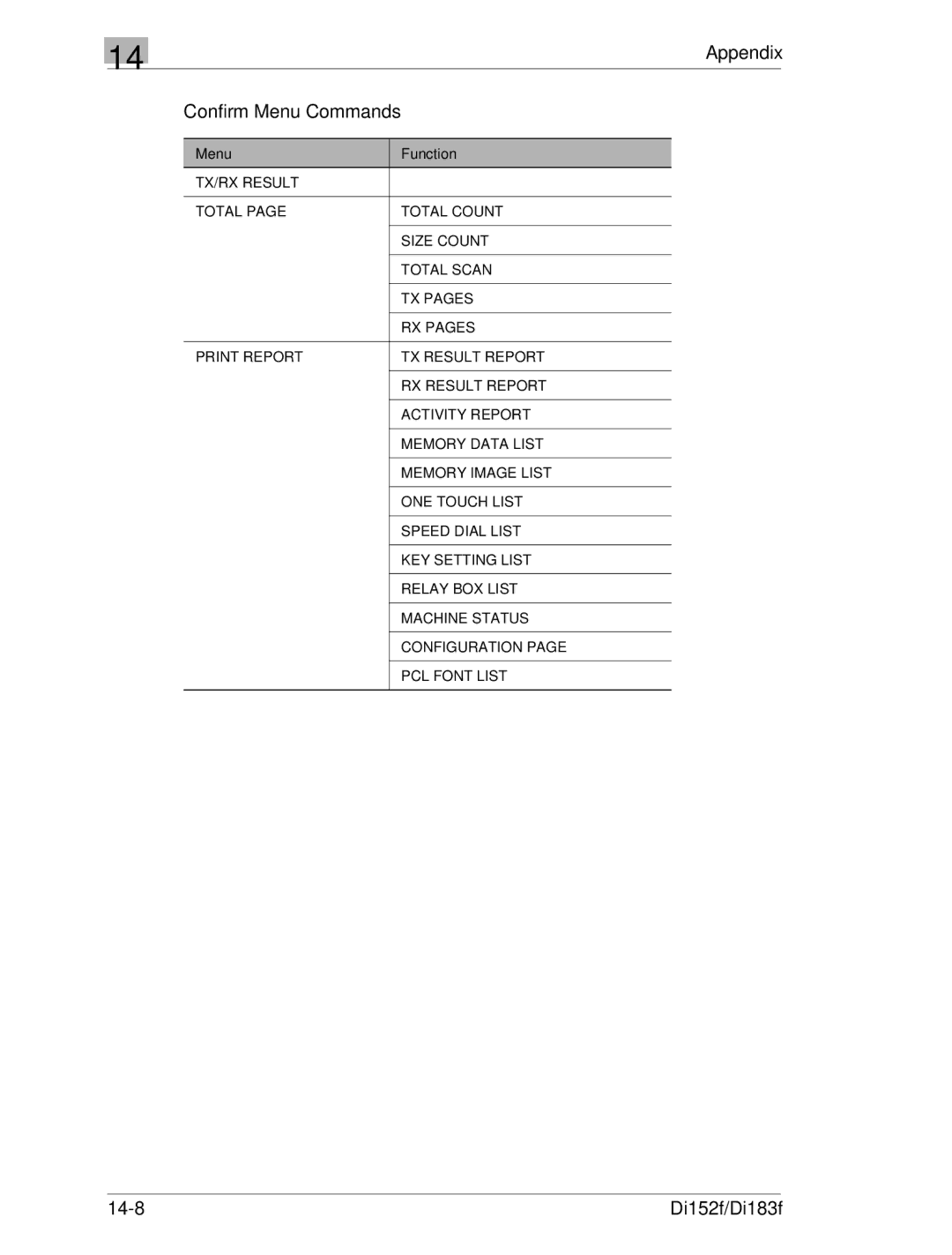 Minolta Di152 183 manual Appendix Confirm Menu Commands 