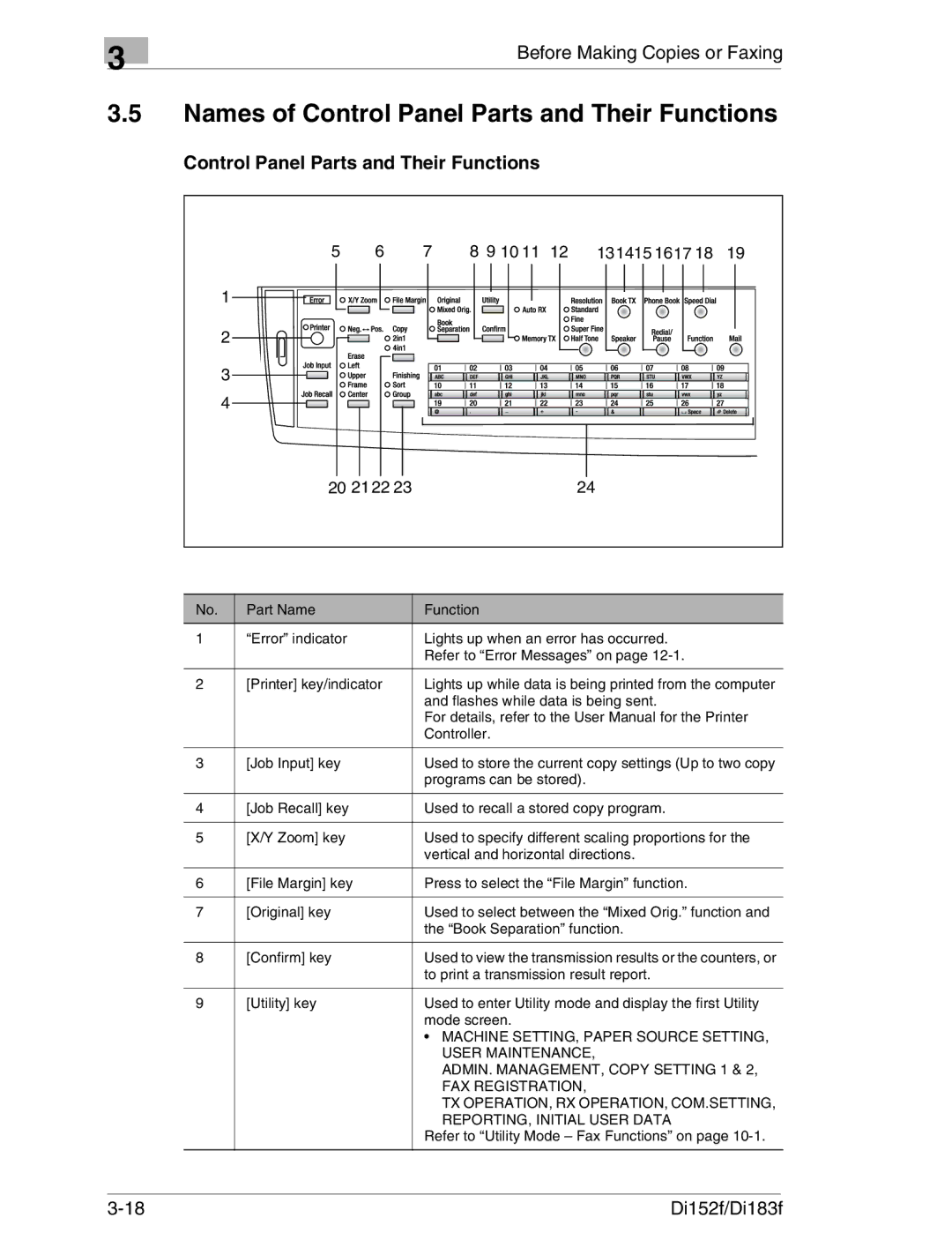 Minolta Di152 183 manual Names of Control Panel Parts and Their Functions 