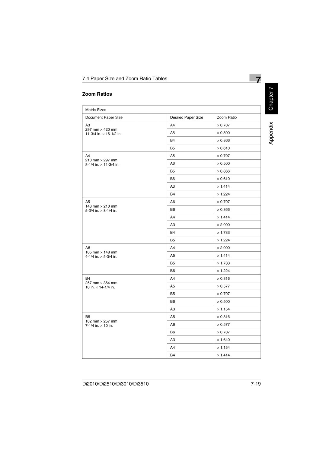 Minolta DI2510, DI2010, DI3010, Di3510 user manual Zoom Ratios 