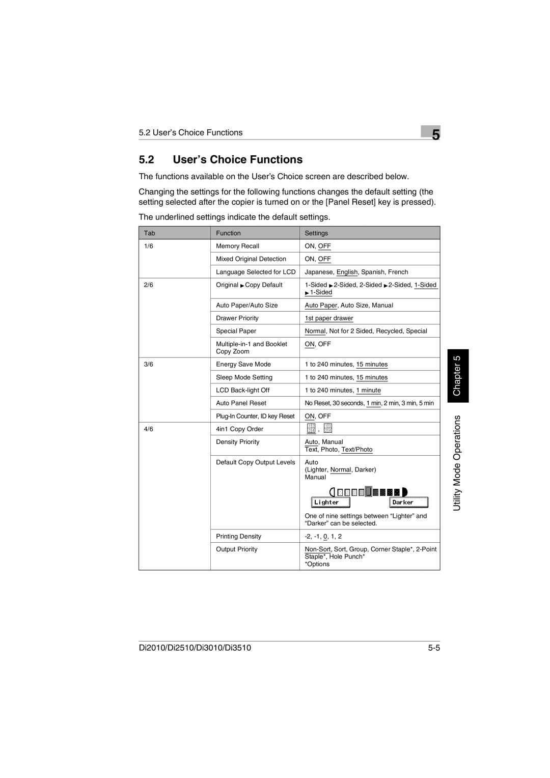 Minolta DI3010, DI2510, DI2010, Di3510 user manual User’s Choice Functions, Underlined settings indicate the default settings 