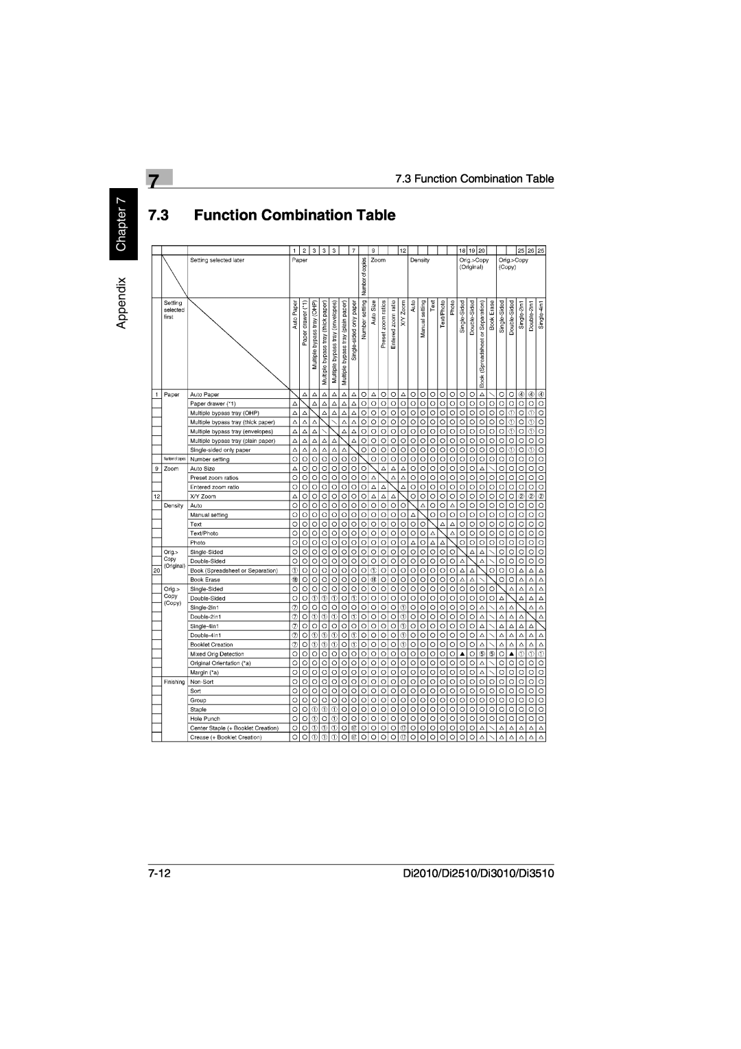 Minolta DI2010, DI2510, DI3010 user manual Function Combination Table, Appendix Chapter, 7-12, Di2010/Di2510/Di3010/Di3510 