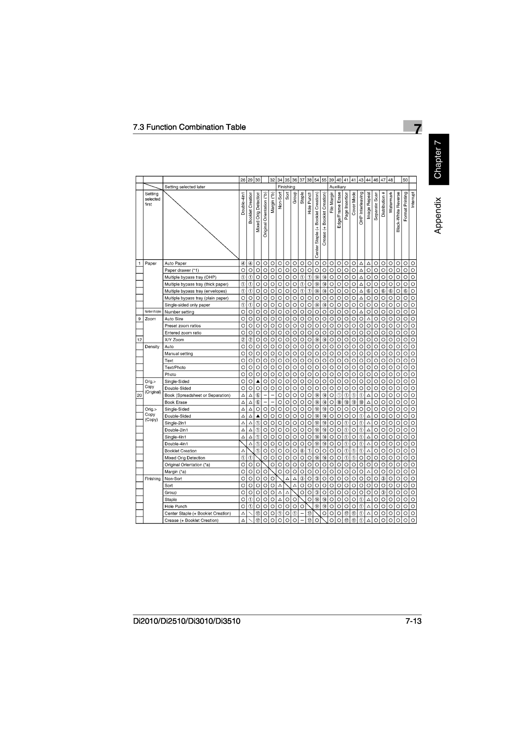 Minolta DI3010, DI2510, DI2010 user manual Appendix Chapter, Function Combination Table, Di2010/Di2510/Di3010/Di3510, 7-13 
