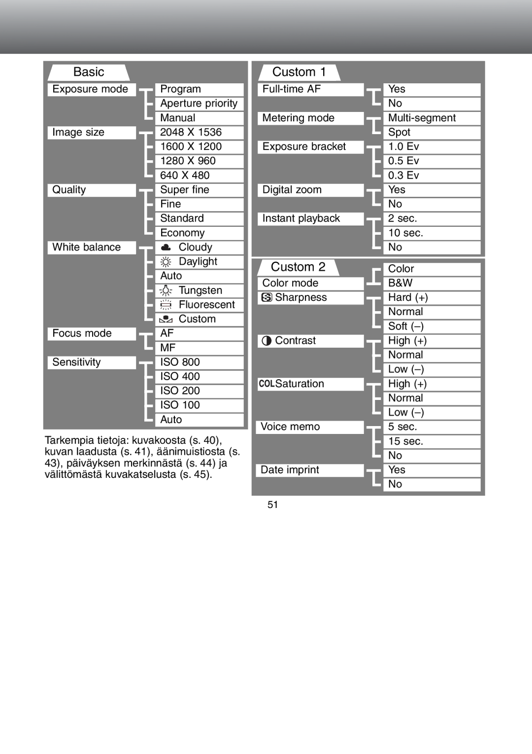 Minolta Dimage S 304 instruction manual Custom 