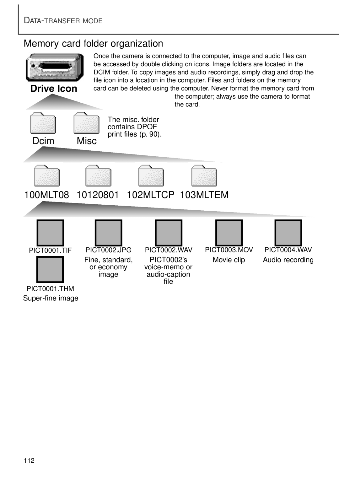 Minolta F100 instruction manual Memory card folder organization, Dcim Misc 100MLT08 10120801 102MLTCP 103MLTEM 