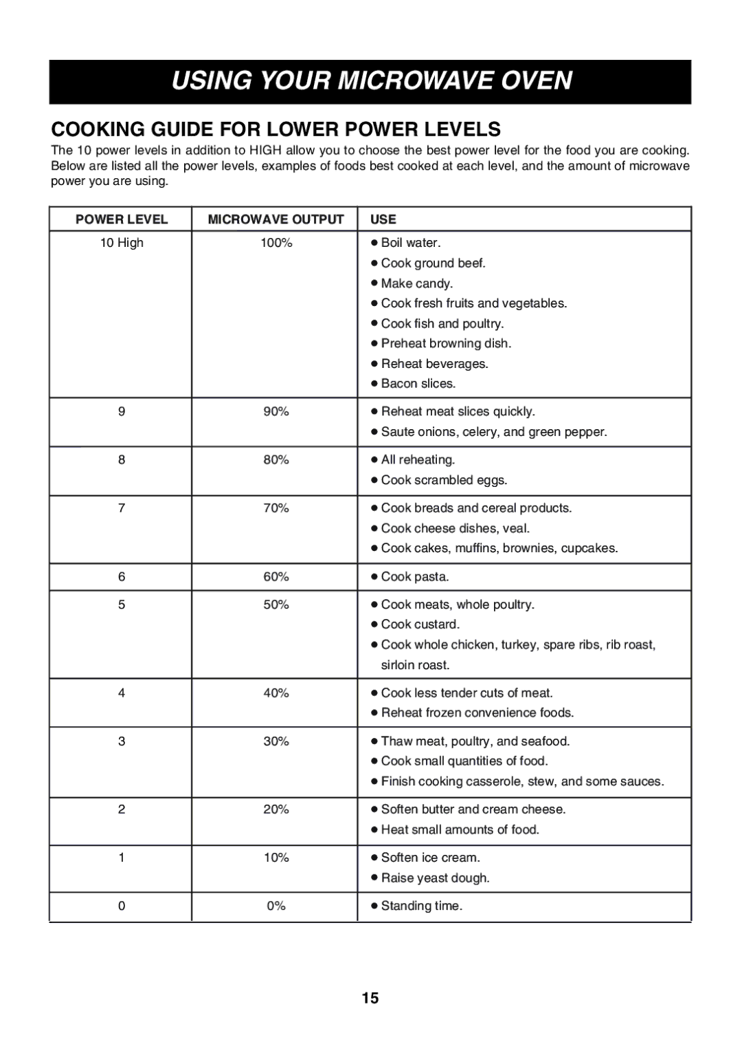 Minolta LMVM2085SB owner manual Cooking Guide for Lower Power Levels, Power Level Microwave Output USE 