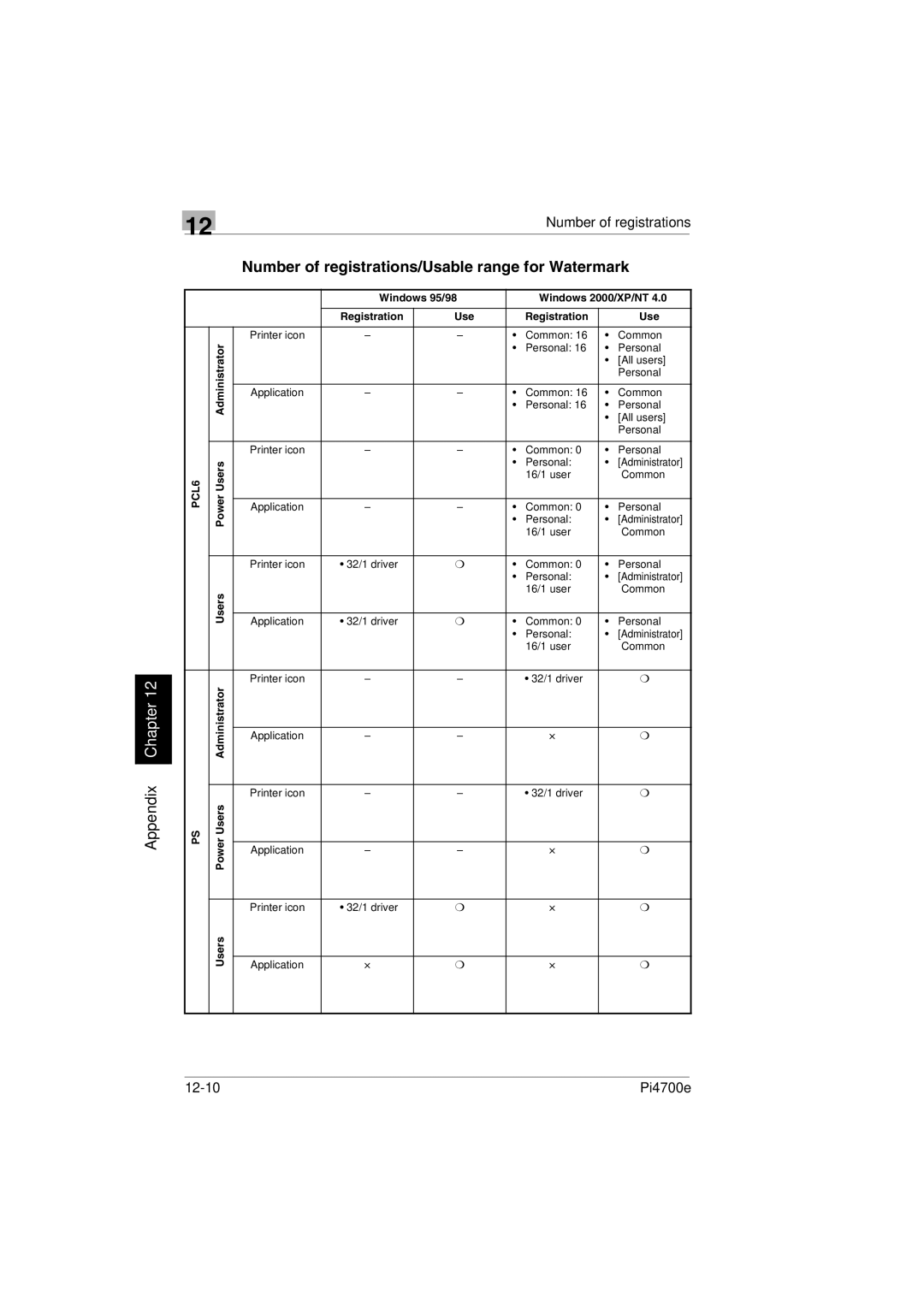 Minolta PI4700E Number of registrations/Usable range for Watermark, Windows 95/98 Windows 2000/XP/NT Registration Use 