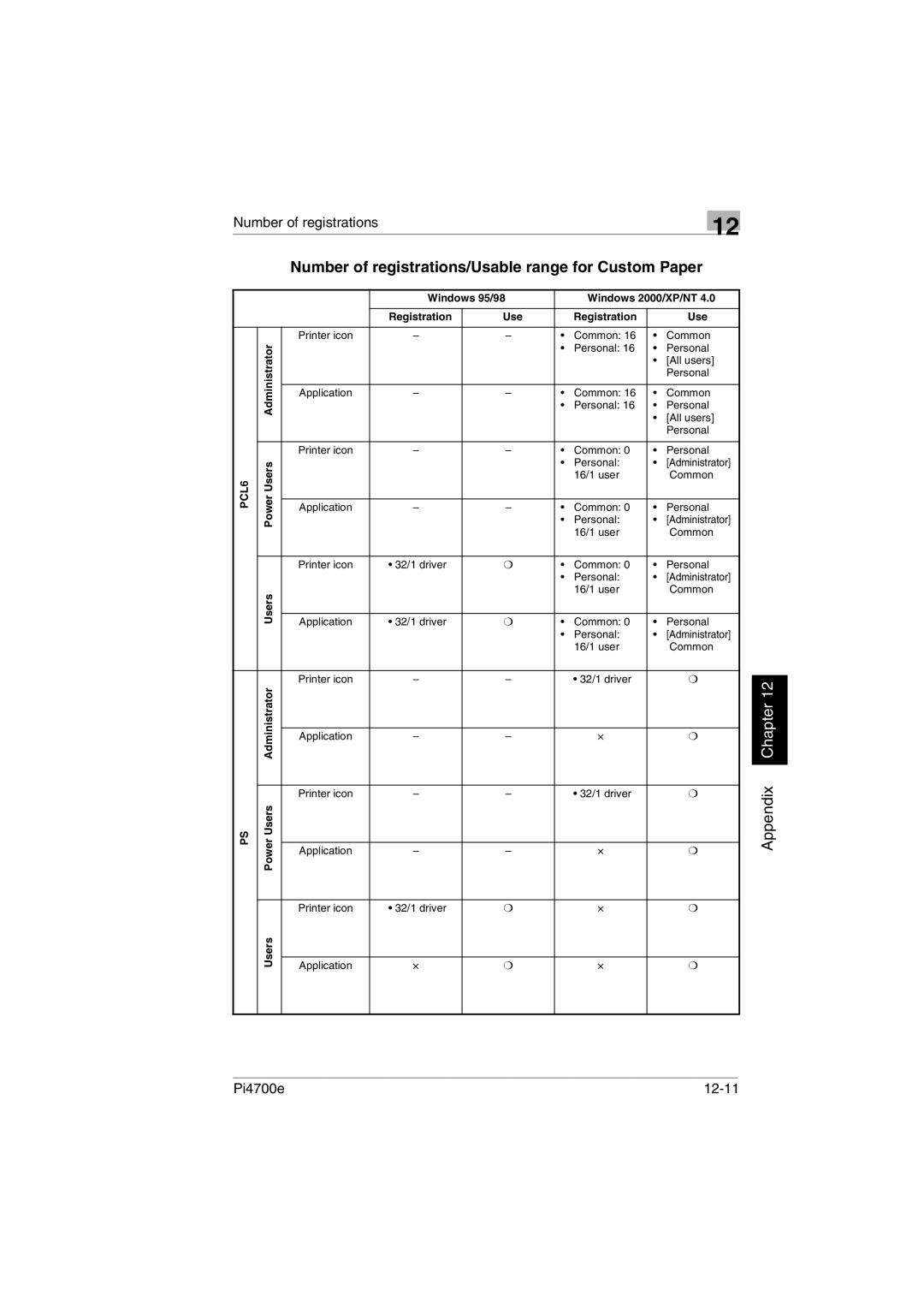 Minolta PI4700E user manual Number of registrations/Usable range for Custom Paper, Pi4700e 12-11 