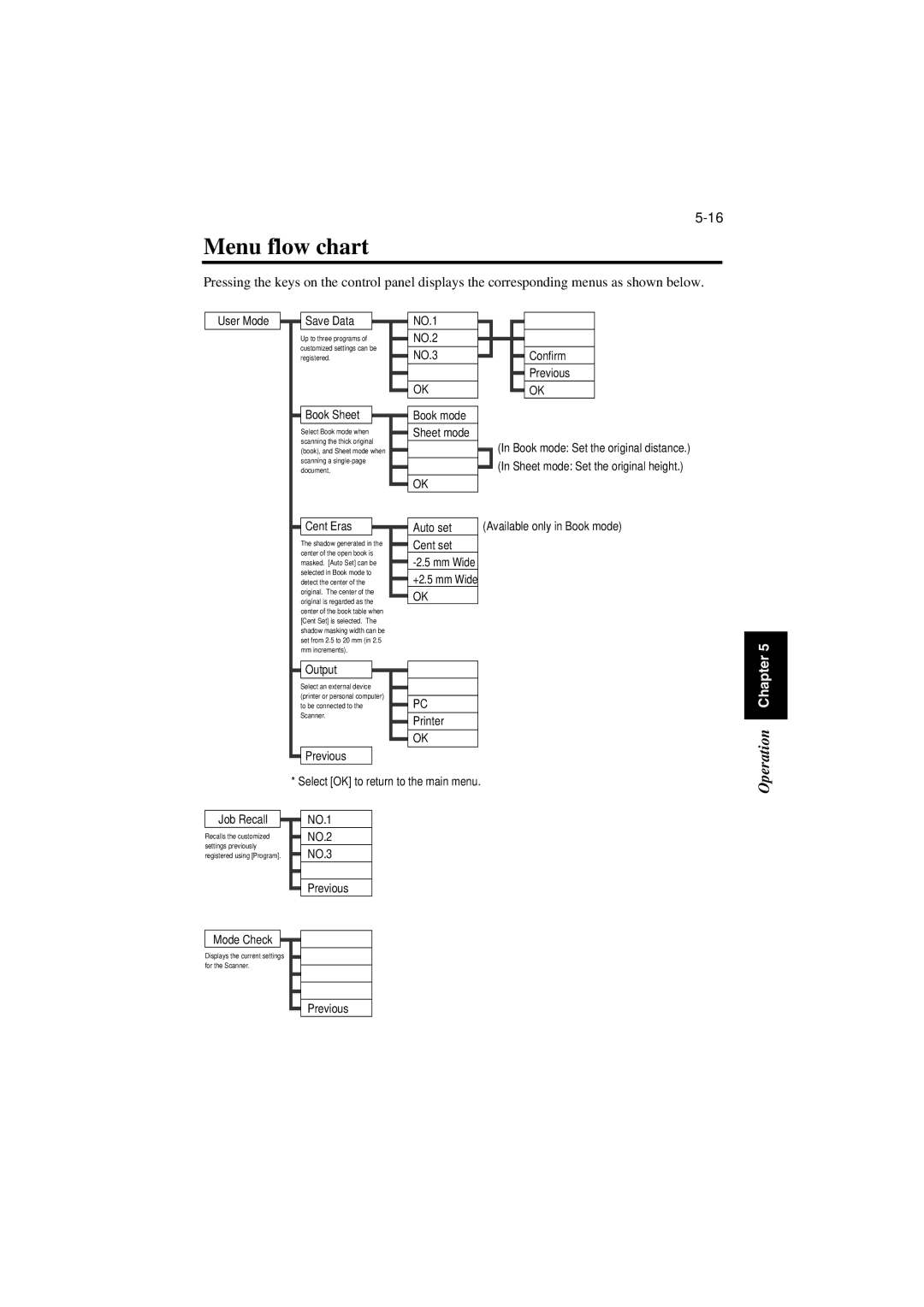 Minolta PS7000 manual Menu flow chart, Book Sheet 