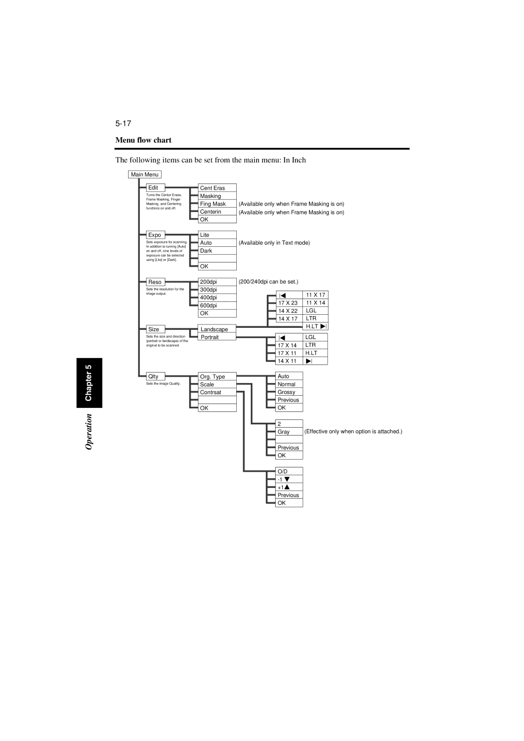 Minolta PS7000 manual Menu flow chart, Expo 