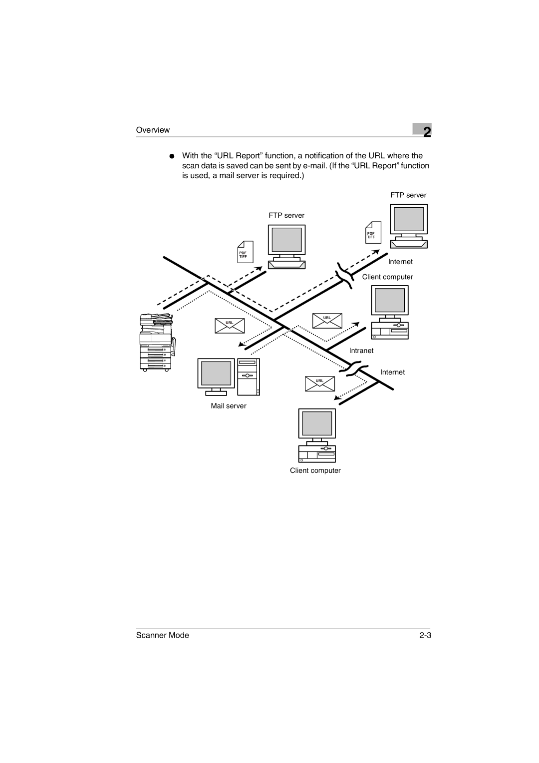 Minolta Scanner Mode user manual FTP server Internet Client computer Intranet Mail server 