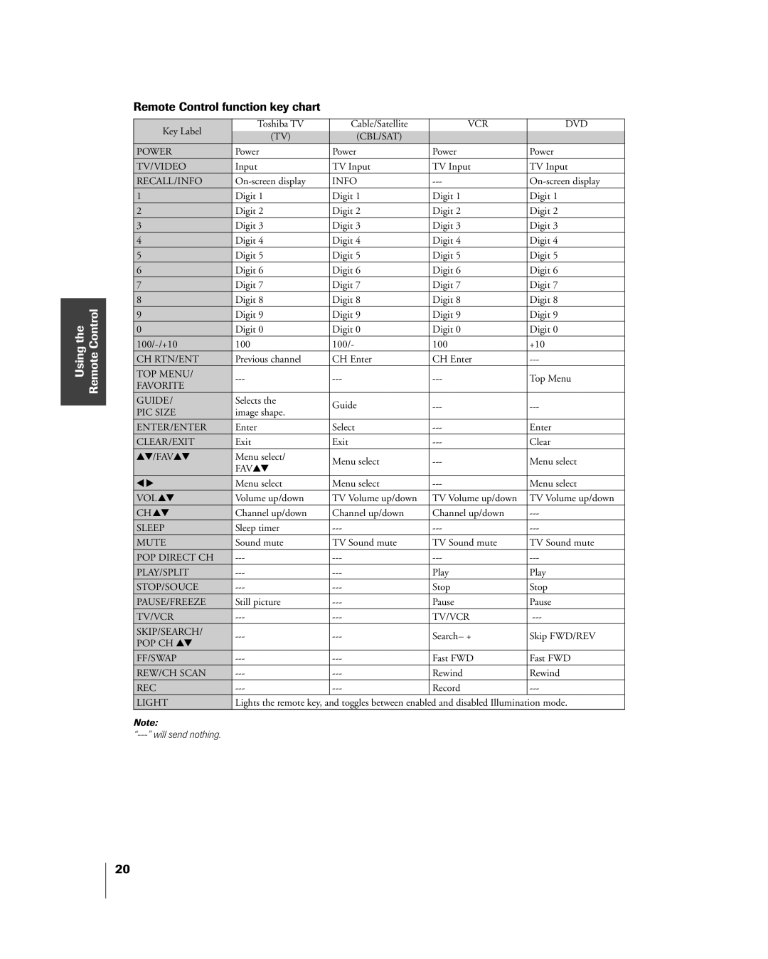 Mintek 27HL85 owner manual Remote Control function key chart, Clear/Exit 