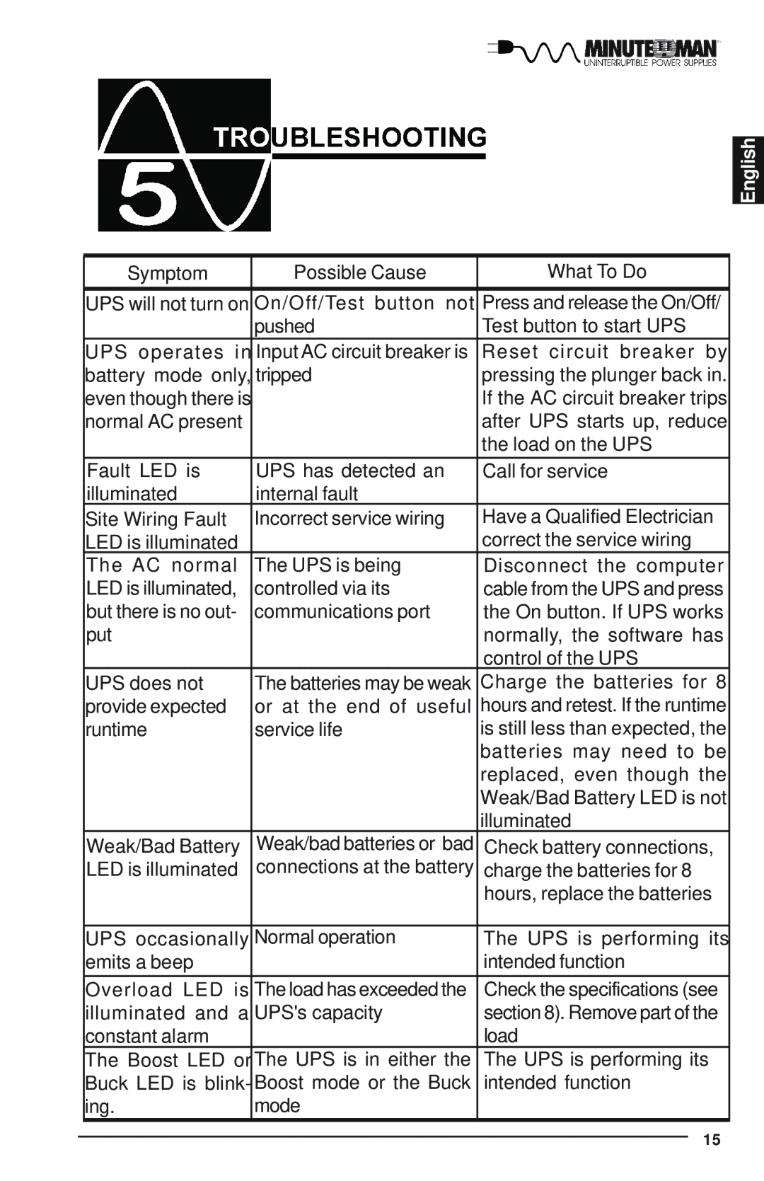 Minuteman UPS E1000RM1U, E1500RM1U, E700RM1U user manual Symptom Possible Cause What To Do 