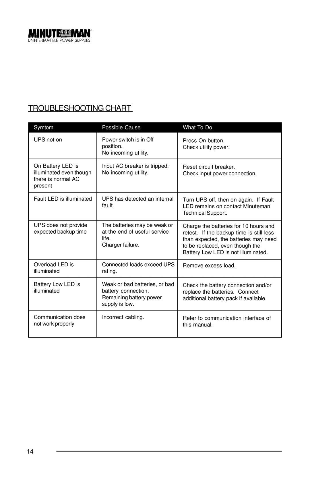 Minuteman UPS MCP 2000i, MCP 3000i, MCP 1000i user manual Troubleshooting Chart, Symtom Possible Cause What To Do 
