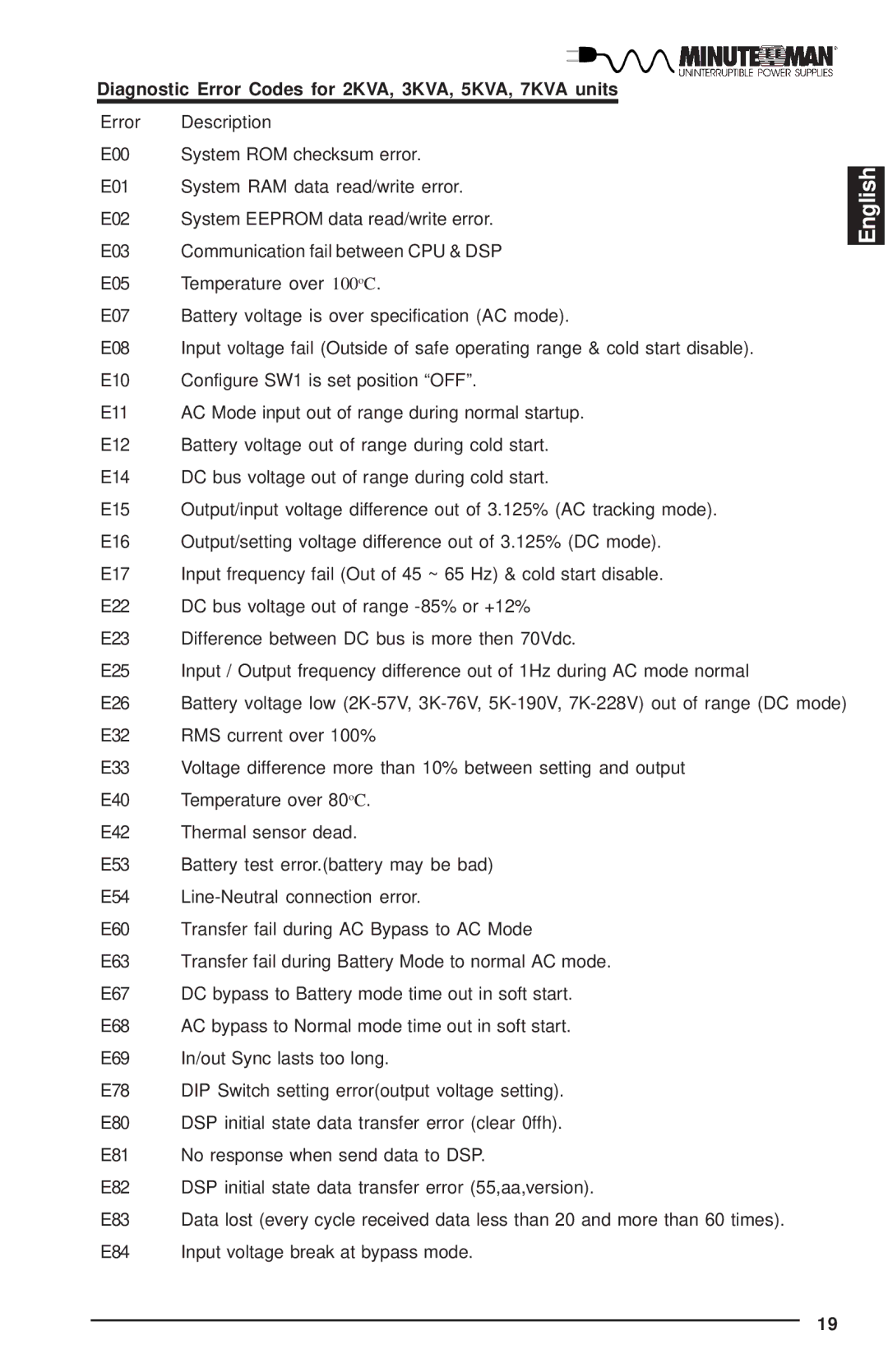 Minuteman UPS MCP-E user manual Diagnostic Error Codes for 2KVA, 3KVA, 5KVA, 7KVA units 