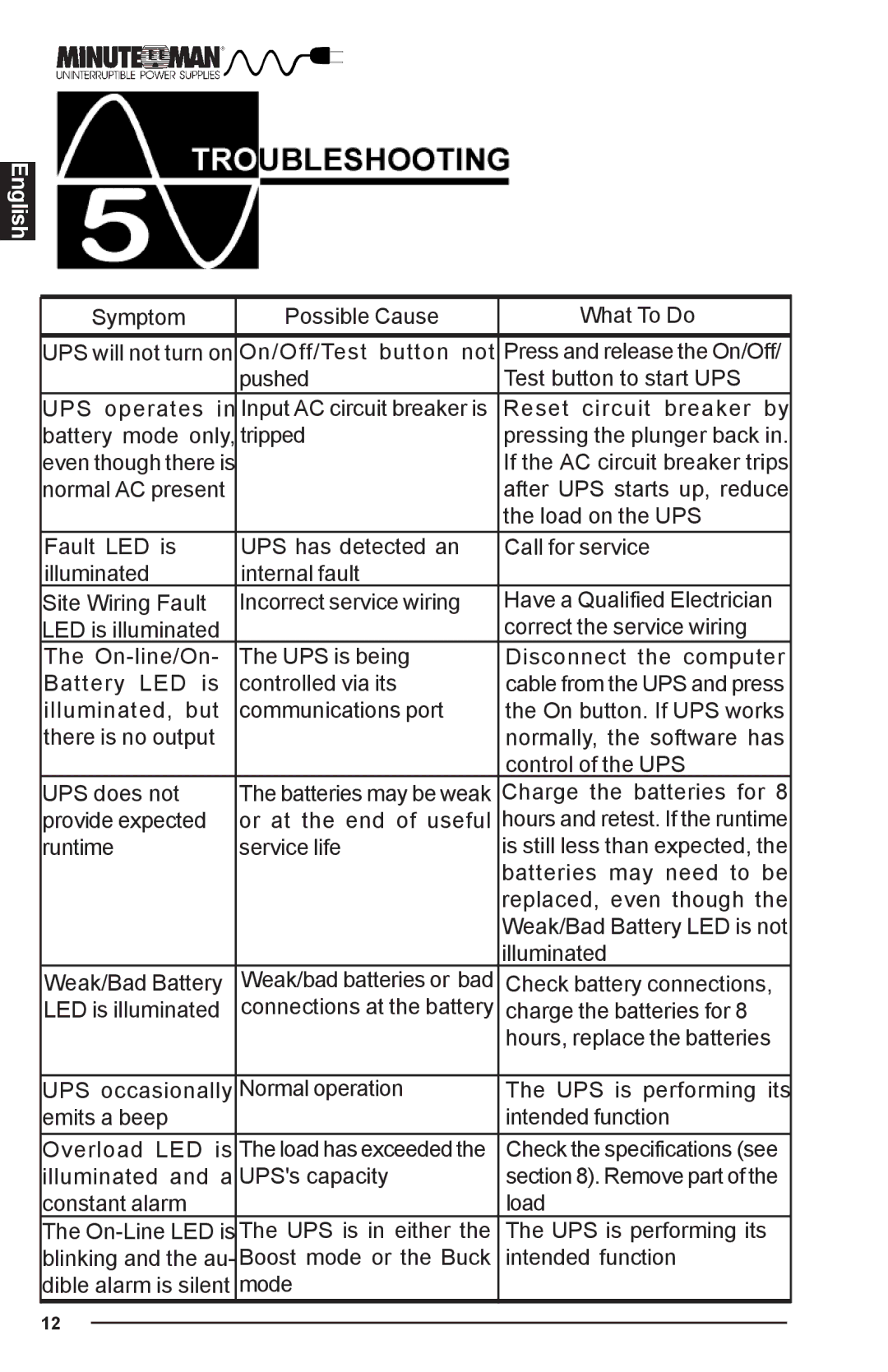 Minuteman UPS PRO-E user manual If the AC circuit breaker trips 