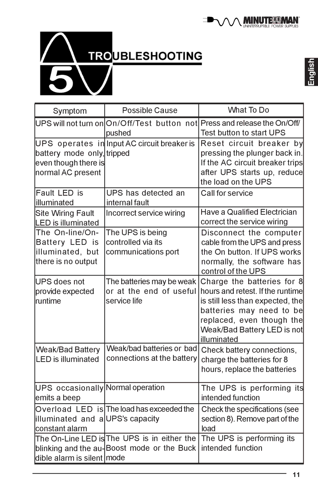 Minuteman UPS UPS user manual Symptom Possible Cause What To Do 