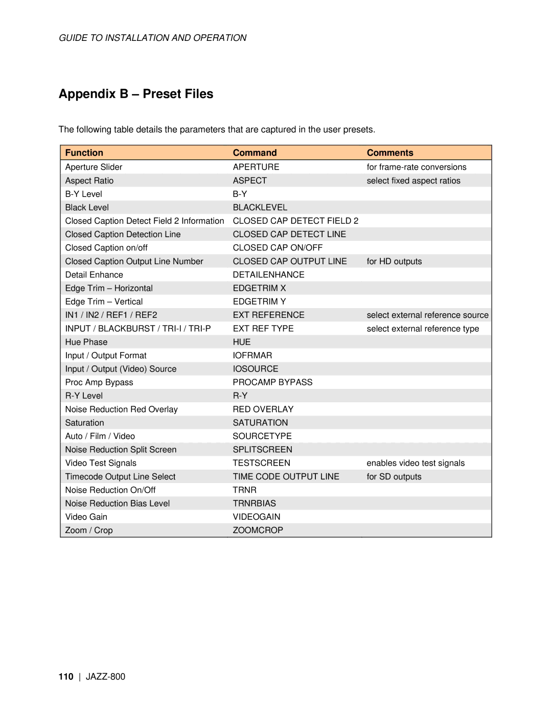 Miranda Camera Co JAZZ-800 manual Appendix B Preset Files, Function Command Comments 