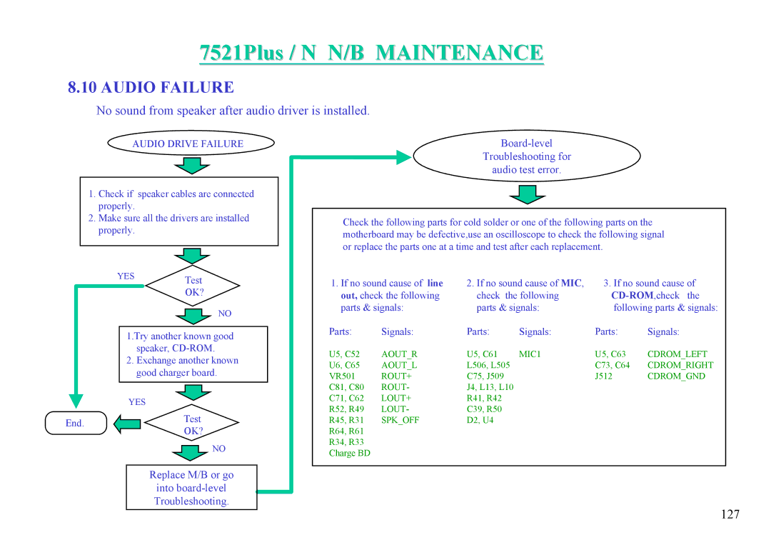 MiTAC 7521 PLUS/N service manual 127 