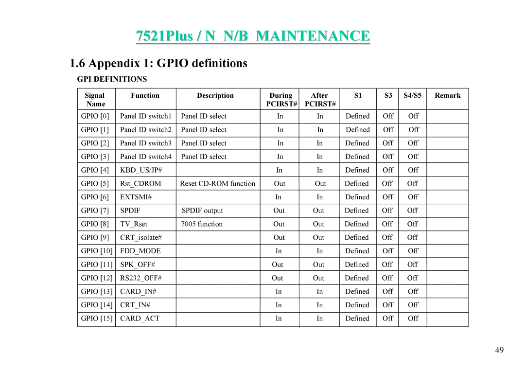 MiTAC 7521 PLUS/N service manual Appendix 1 Gpio definitions 