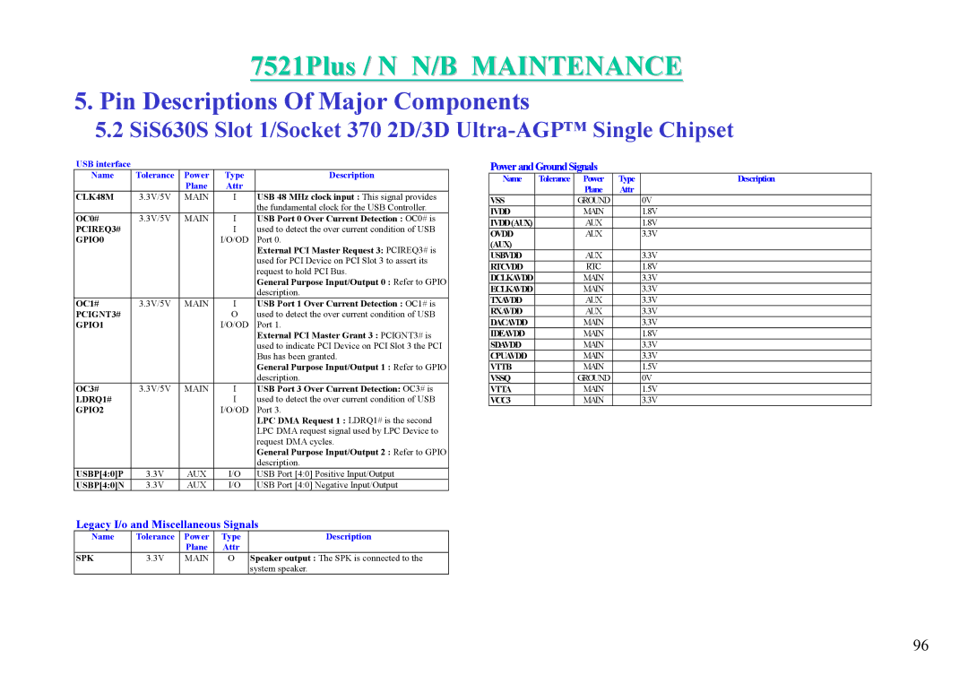 MiTAC 7521 PLUS/N CLK48M, PCIREQ3#, GPIO0, PCIGNT3#, GPIO1, LDRQ1#, GPIO2, Vss, Ivdd, Ovdd, AUX Usbvdd, Rtcvdd, Txavdd 