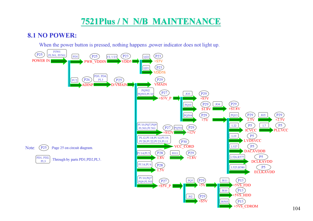 MiTAC 7521 PLUS/N service manual 7521Plus / N N/B MAINTENANCE, No Power, Power In, +S5V, VDD5S 