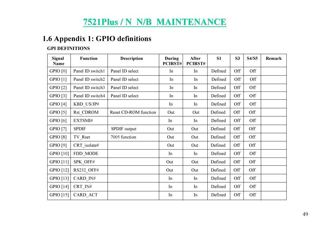 MiTAC 7521 PLUS/N service manual Appendix 1 GPIO definitions, 7521Plus / N N/B MAINTENANCE, Gpi Definitions 