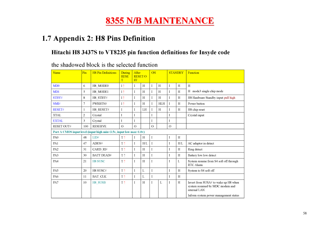 MiTAC 8355 service manual Appendix 2 H8 Pins Definition, Shadowed block is the selected function 