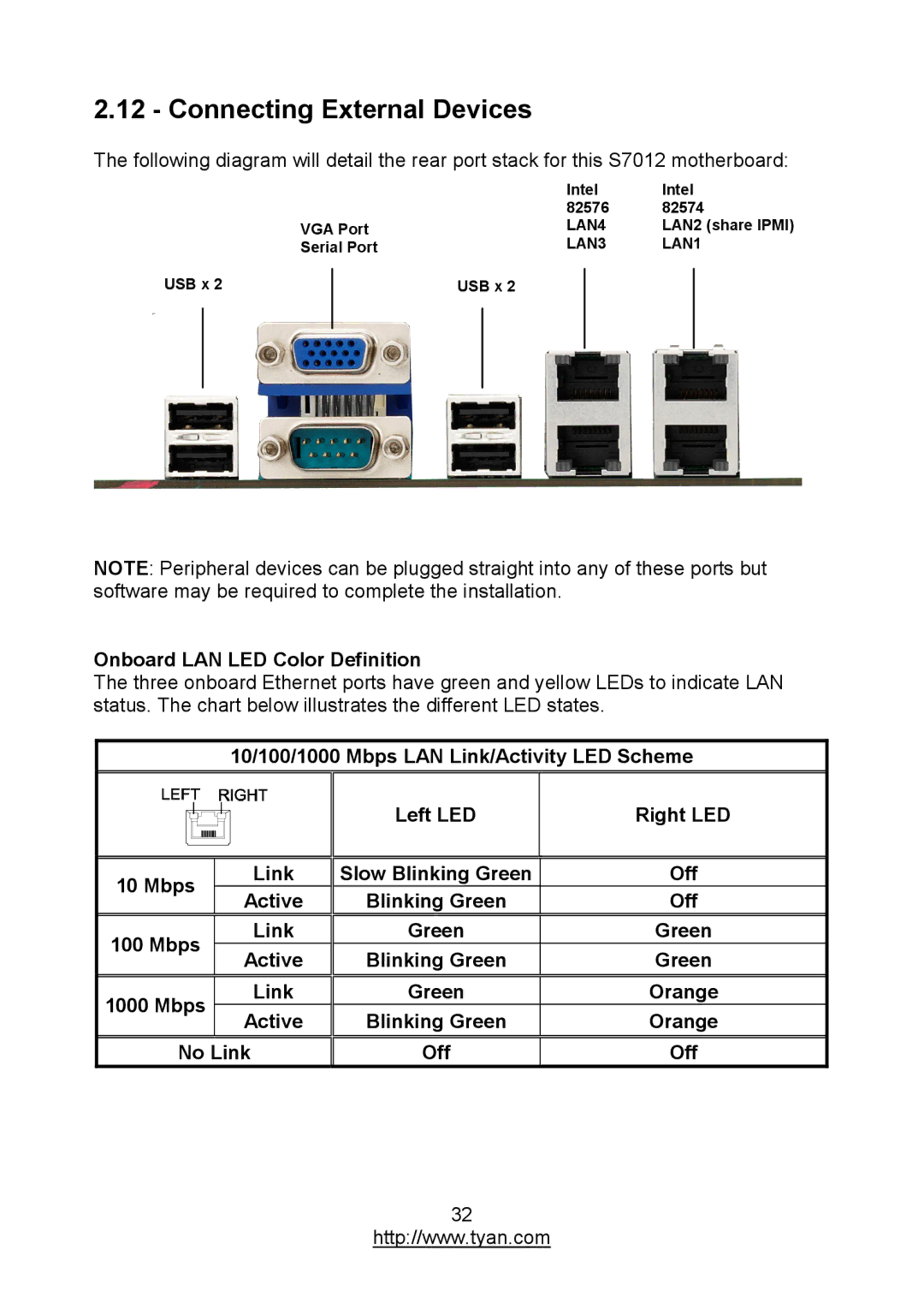 MiTAC S7012 warranty Connecting External Devices, Onboard LAN LED Color Definition 