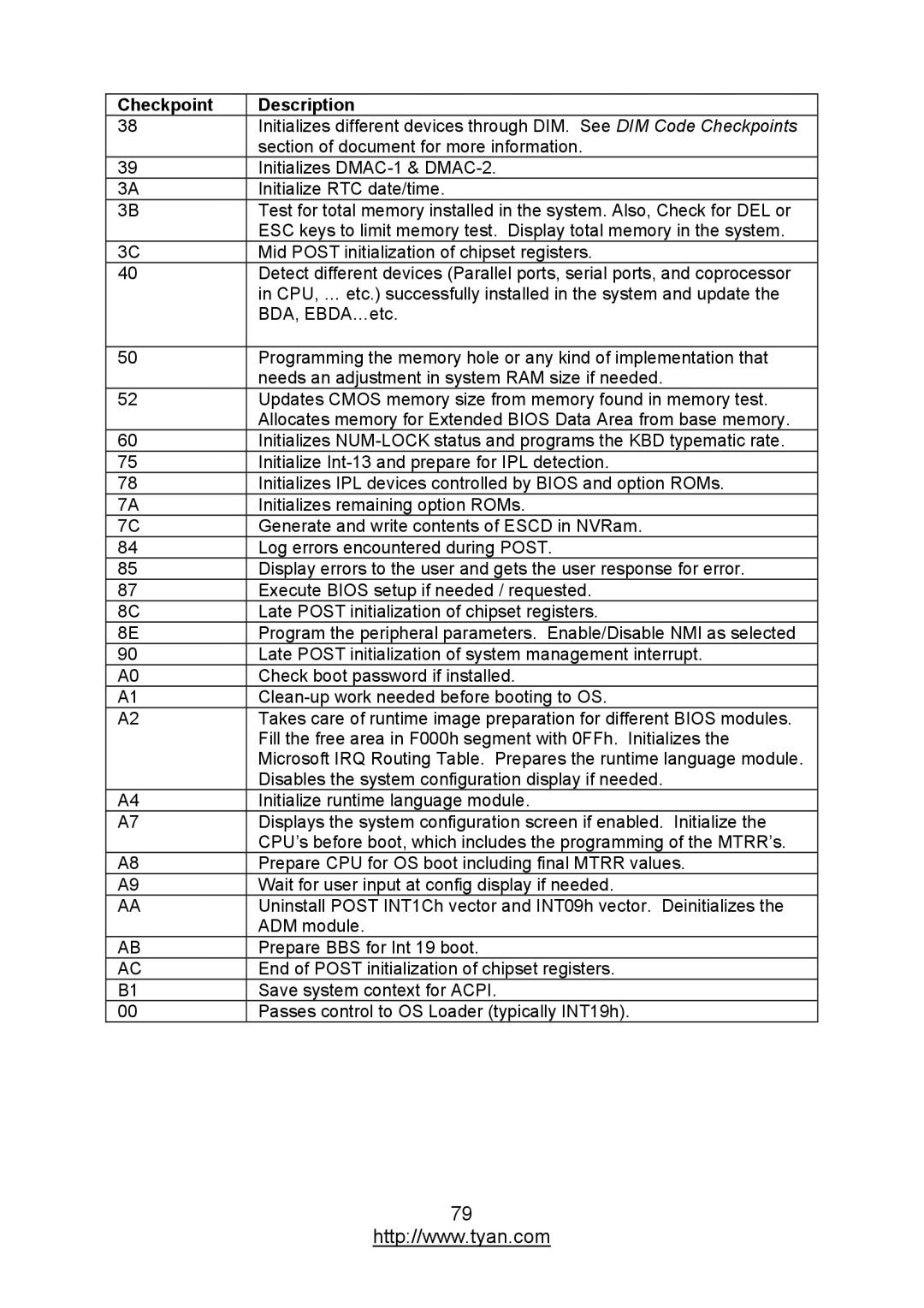 MiTAC S7012 warranty Checkpoint Description 