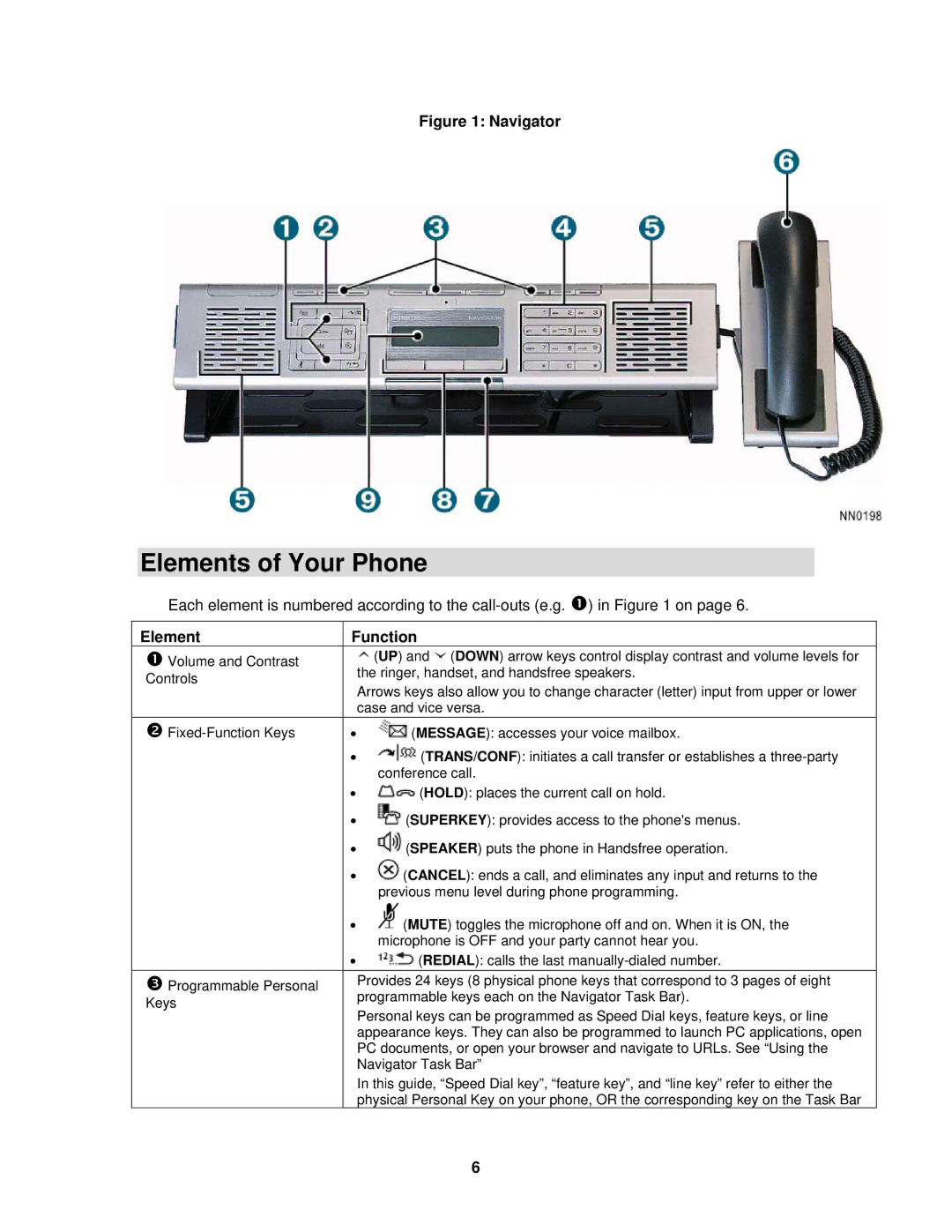 Mitel 3300 ICP manual Elements of Your Phone, Function 