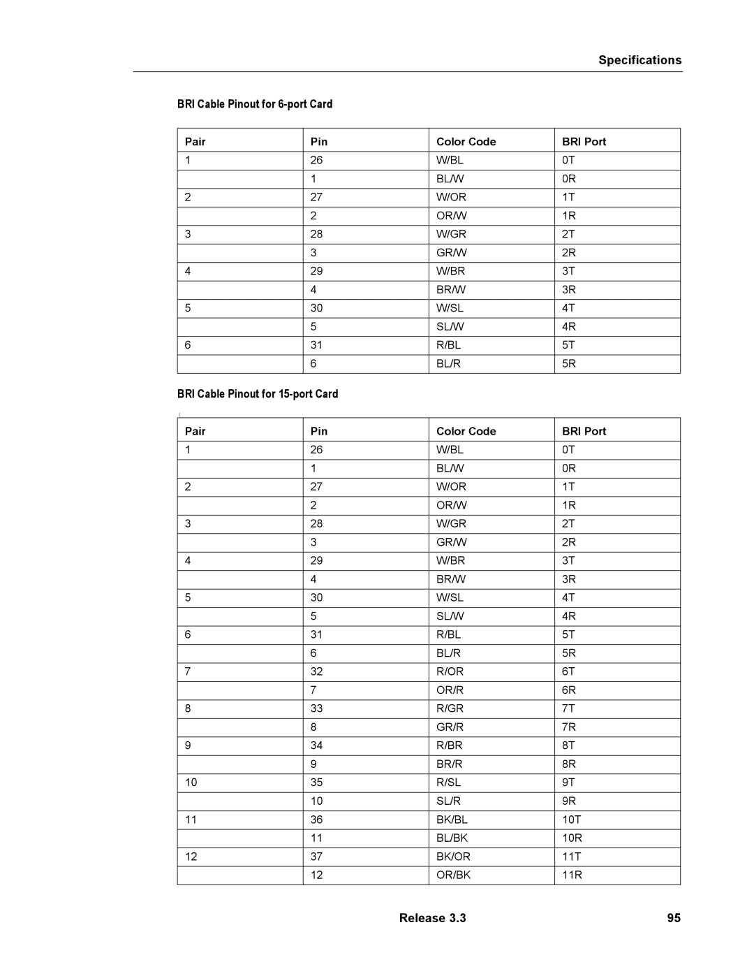 Mitel 3300 manual BRI Cable Pinout for 6-port Card, BRI Cable Pinout for 15-port Card, Pair Pin Color Code BRI Port 