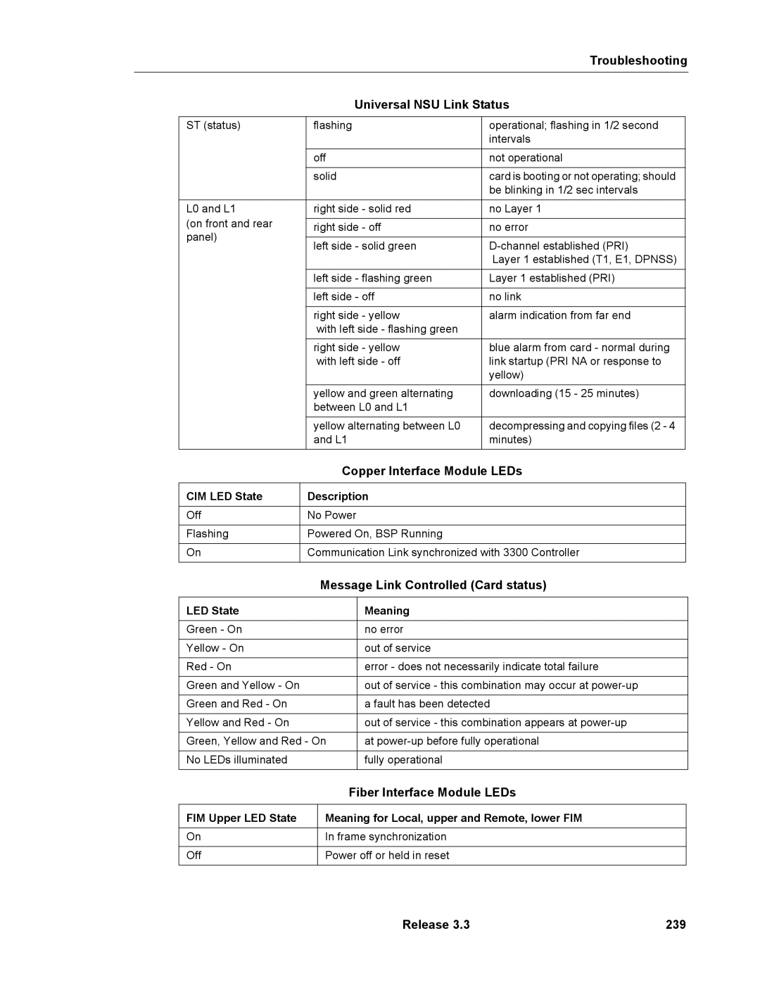 Mitel 3300 manual Message Link Controlled Card status, Release 239, CIM LED State Description, LED State Meaning 