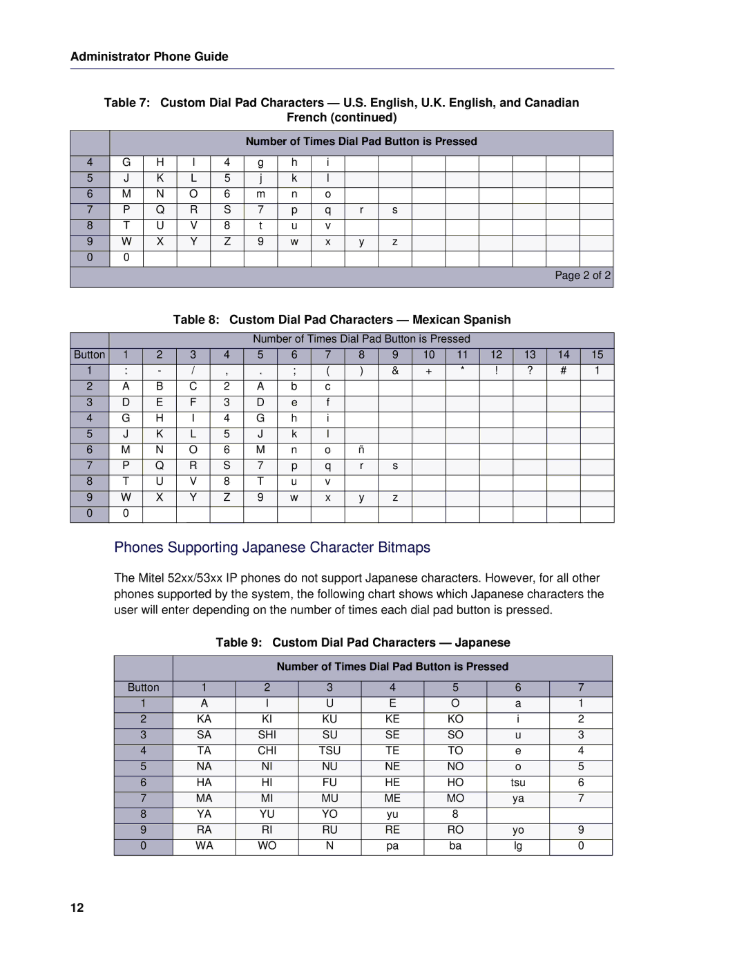 Mitel 5 manual Phones Supporting Japanese Character Bitmaps, Custom Dial Pad Characters Japanese 