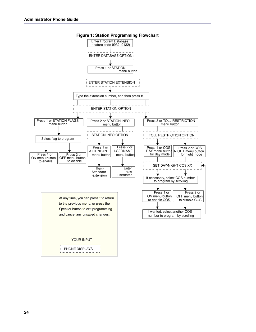 Mitel 5 manual Station Programming Flowchart 