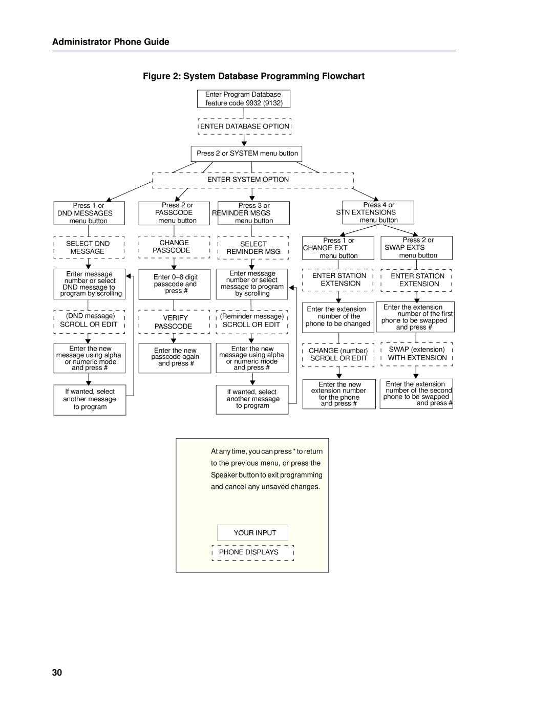 Mitel 5 manual System Database Programming Flowchart 