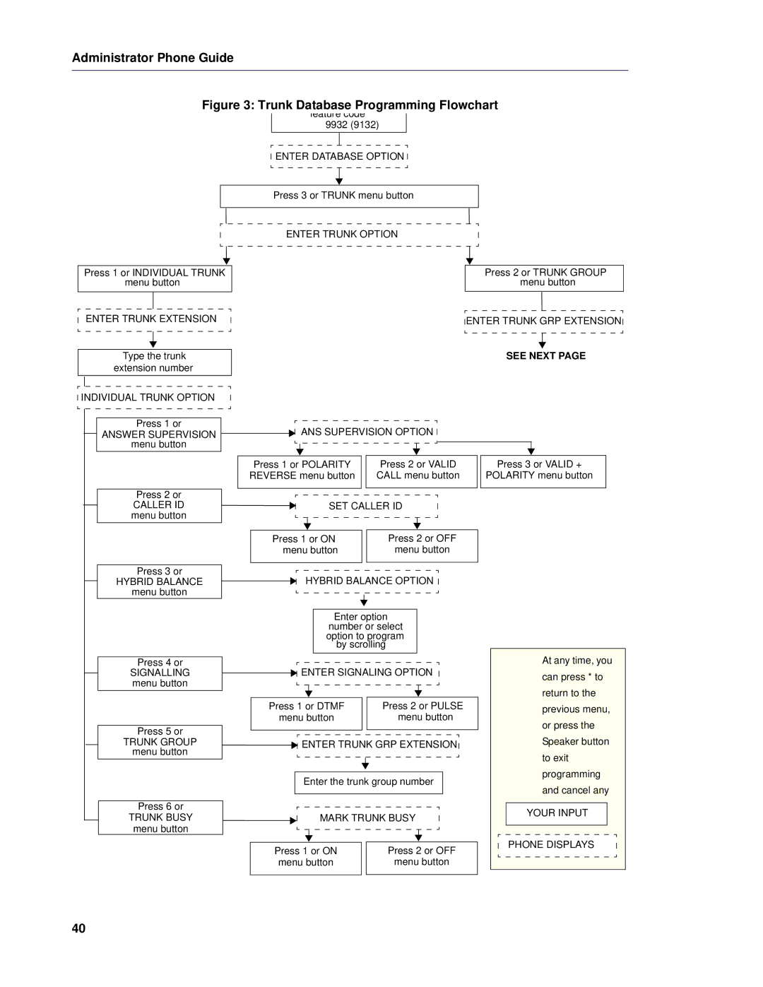 Mitel 5 manual Trunk Database Programming Flowchart 