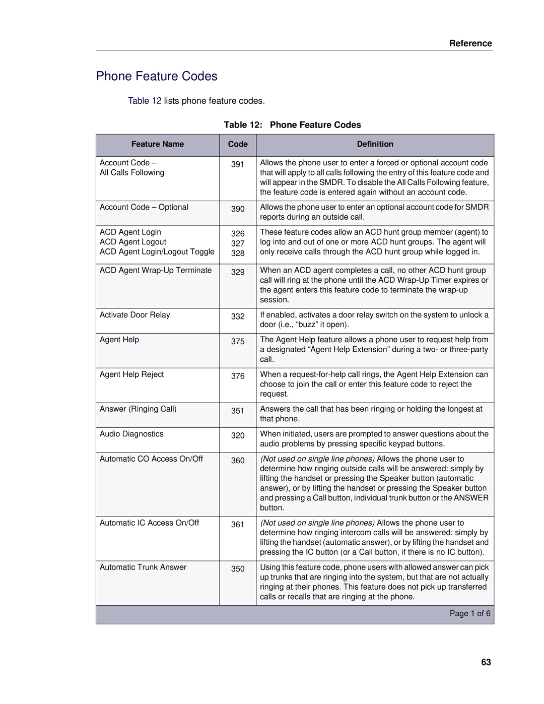 Mitel 5 manual Phone Feature Codes, Feature Name Code Definition 