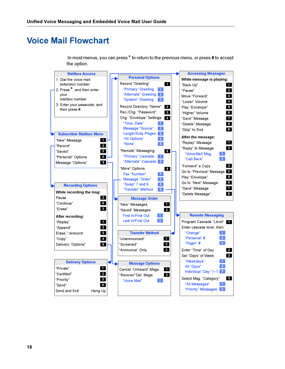 Mitel mitel 5000 communication platform manual Voice Mail Flowchart, Mailbox Access 