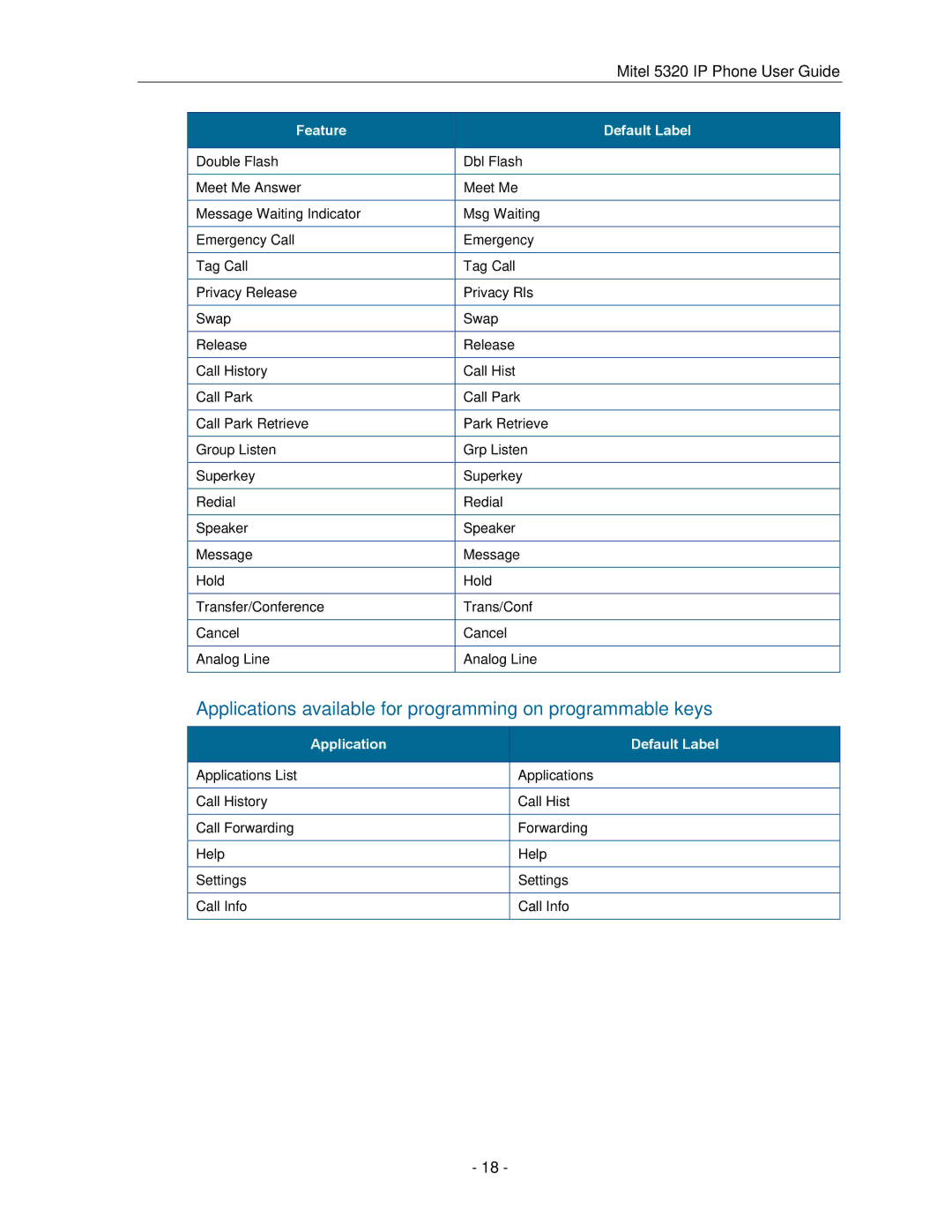 Mitel 5320 manual Applications available for programming on programmable keys 