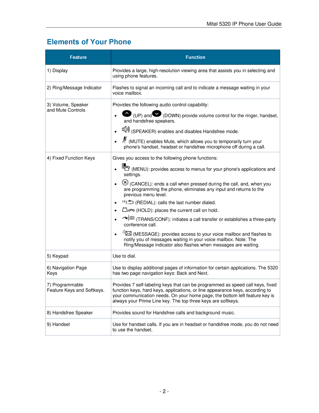 Mitel 5320 manual Elements of Your Phone, Feature Function 