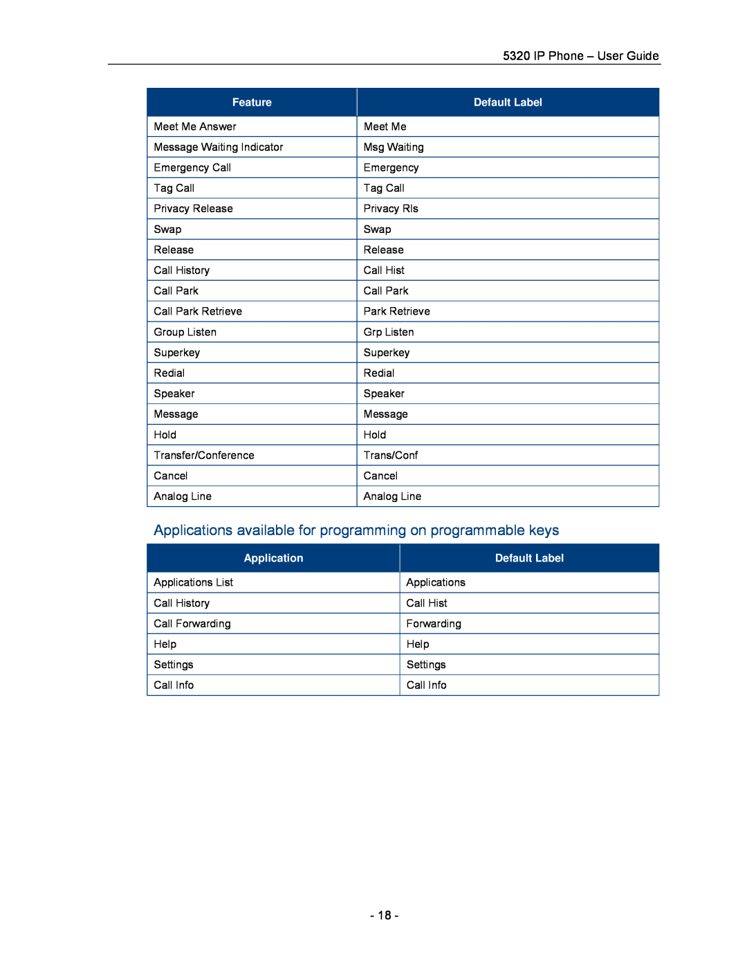 Mitel 5320 manual Applications available for programming on programmable keys, Feature, Default Label 