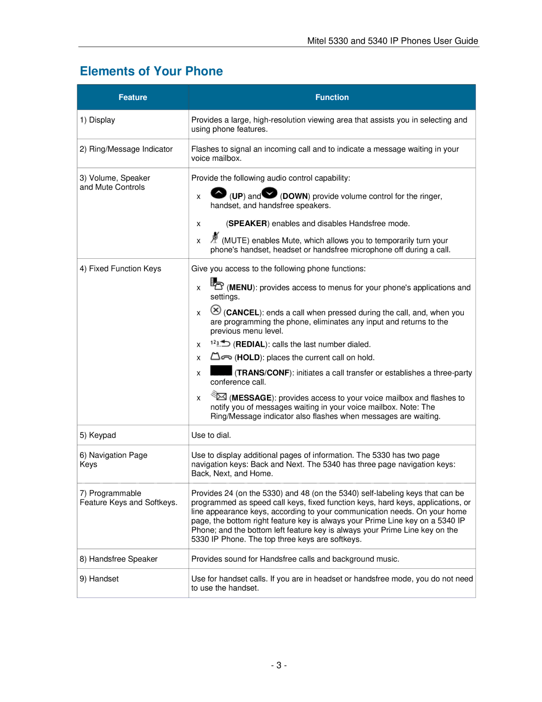 Mitel 5330 manual Elements of Your Phone, Feature Function 