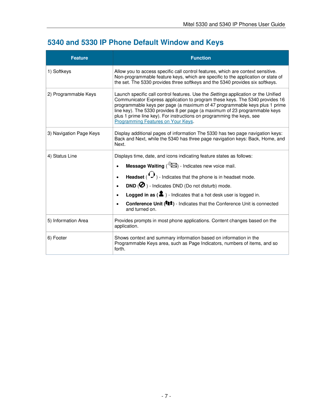 Mitel 5330 manual IP Phone Default Window and Keys, Programming Features on Your Keys 