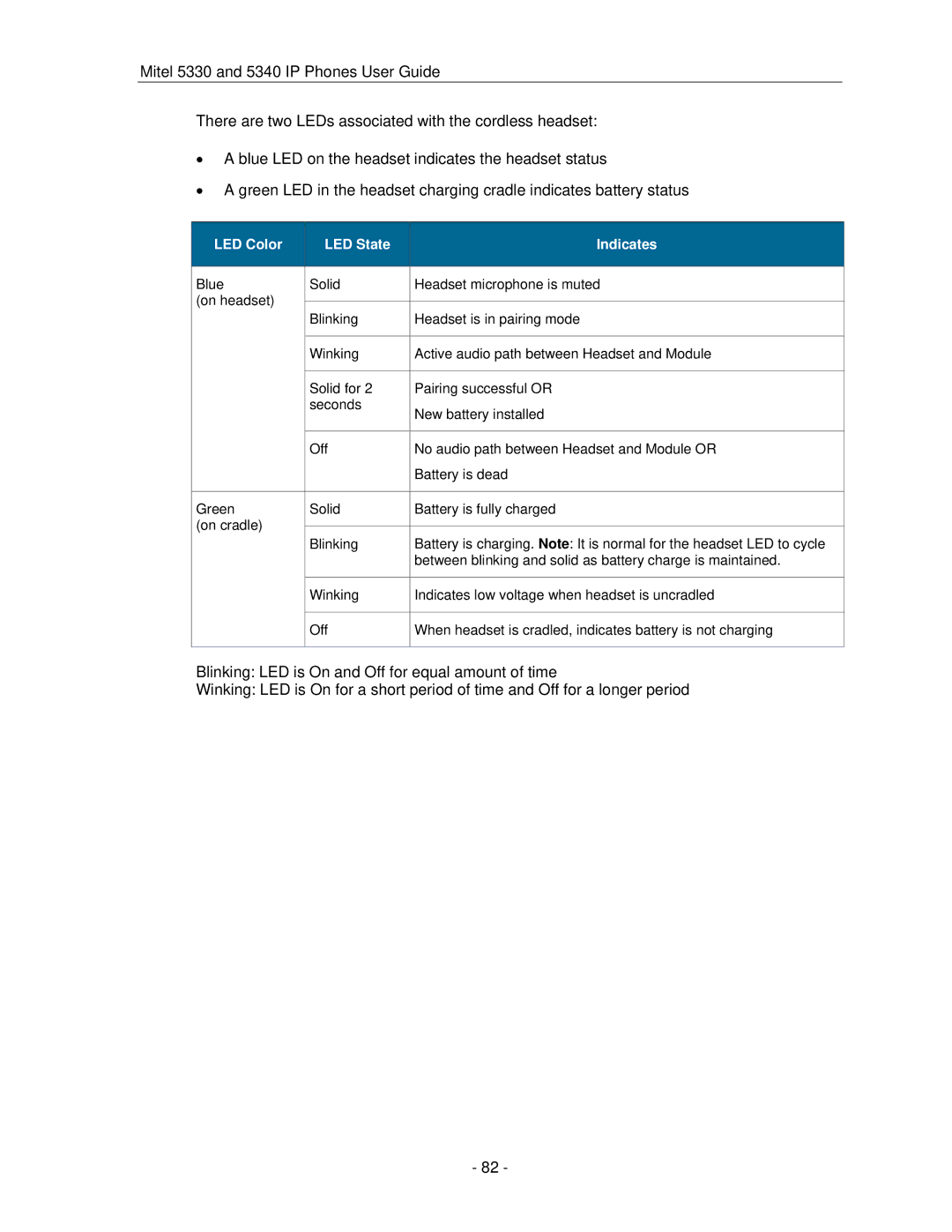 Mitel 5330 manual LED Color LED State Indicates 