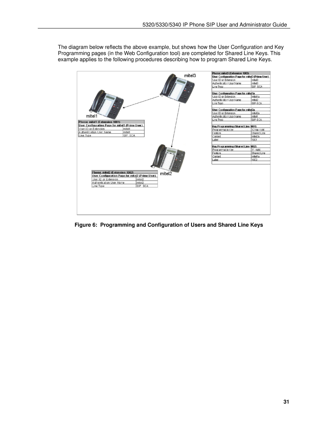 Mitel 5330, 5340 manual Programming and Configuration of Users and Shared Line Keys 