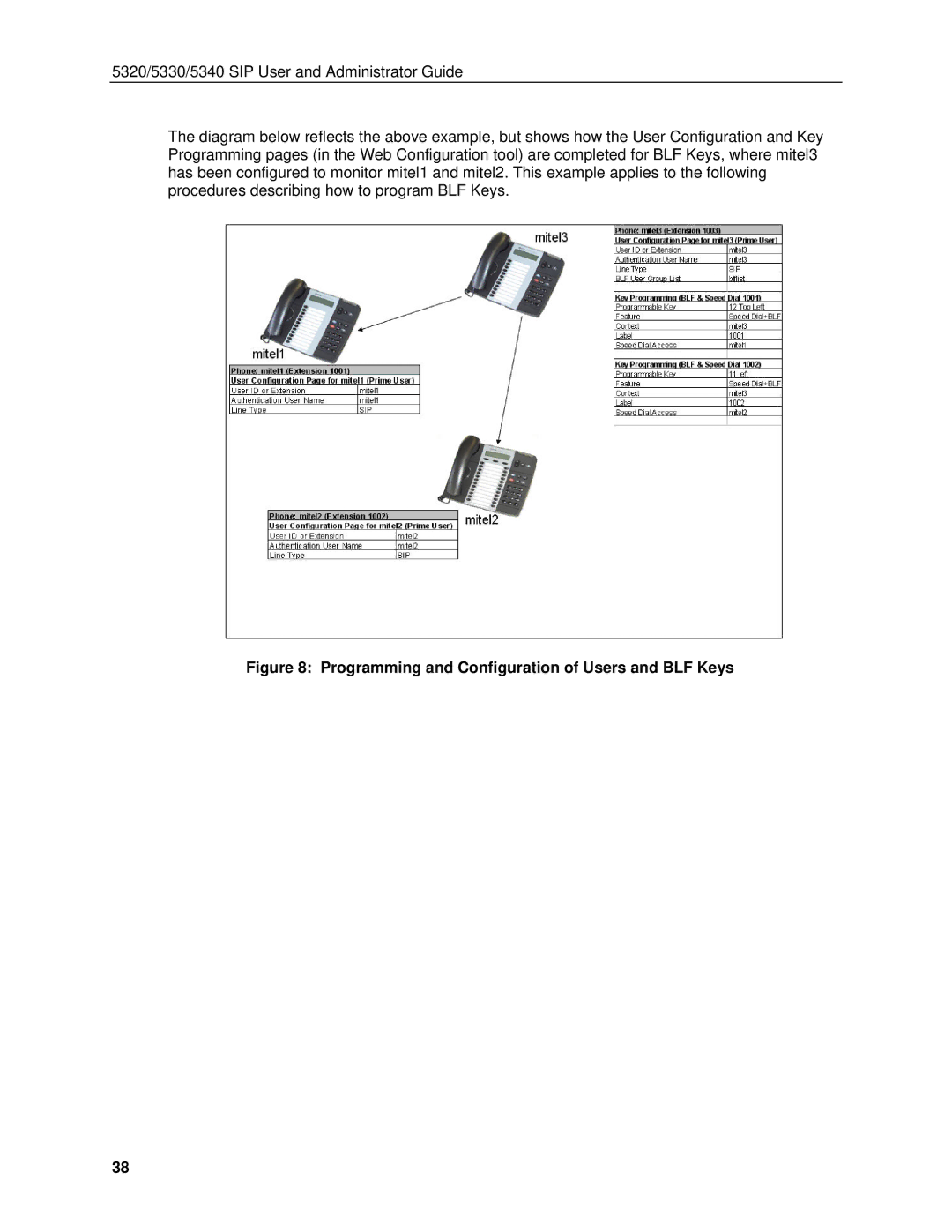 Mitel 5340, 5330 manual Programming and Configuration of Users and BLF Keys 